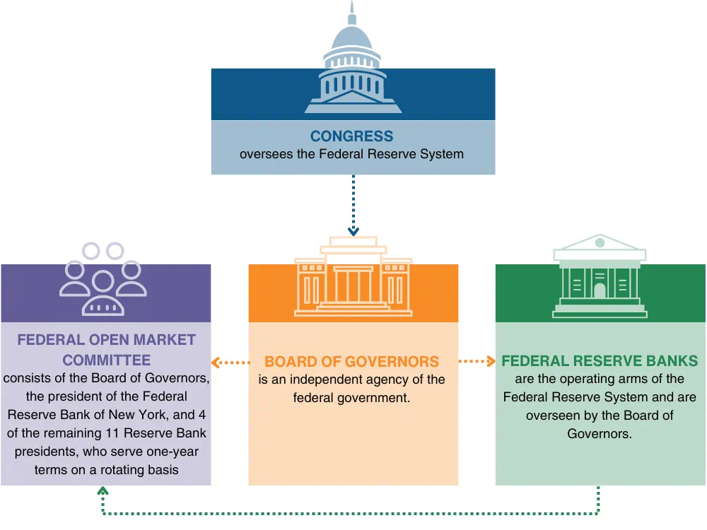 US Fed Reserve - Organizational Structure