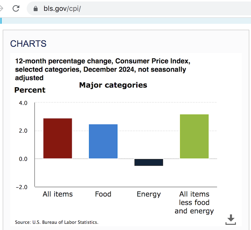 US Inflation Rate - Change Rate of CPI