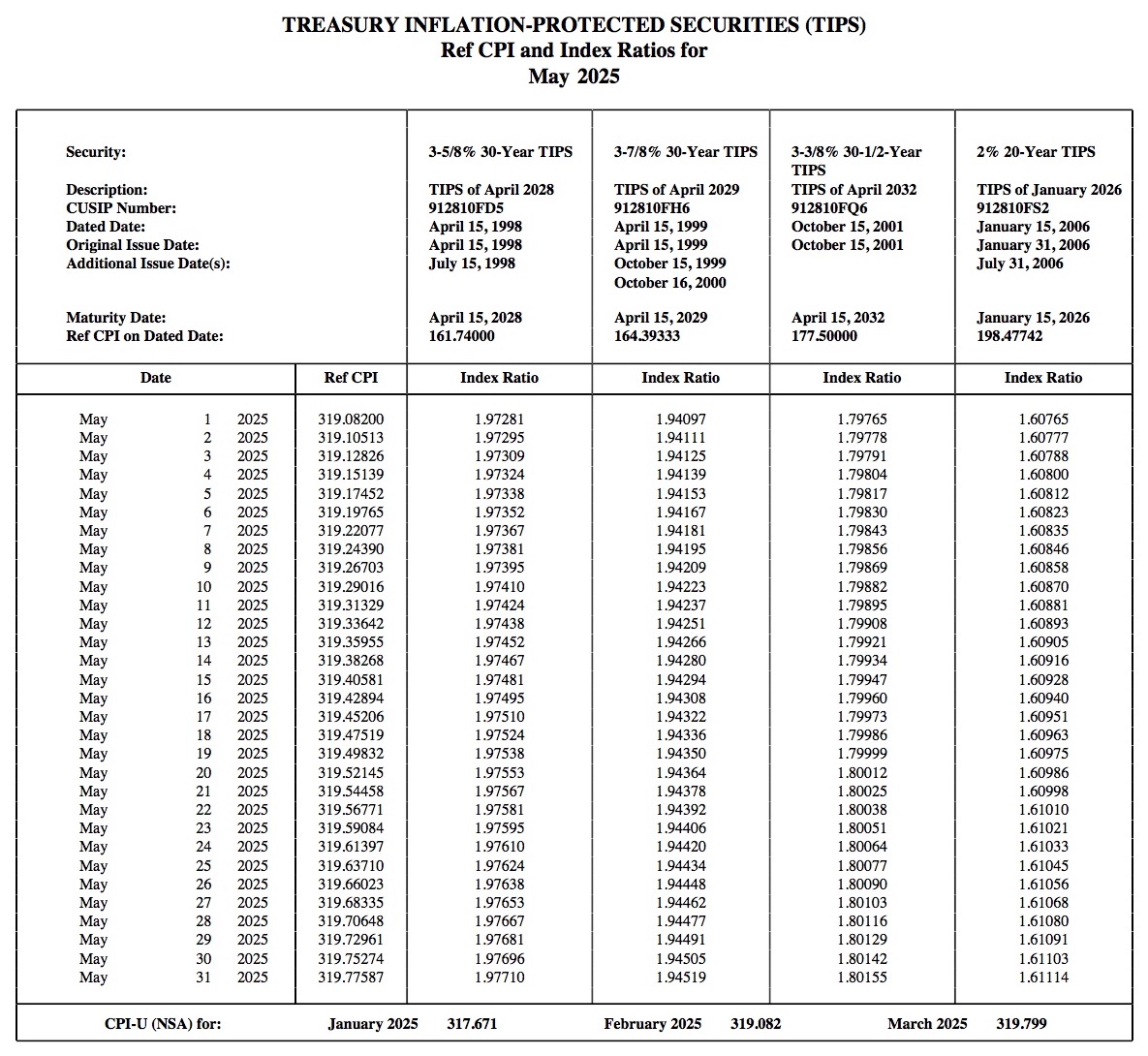Reference CPI and Index Ratios for TIPS