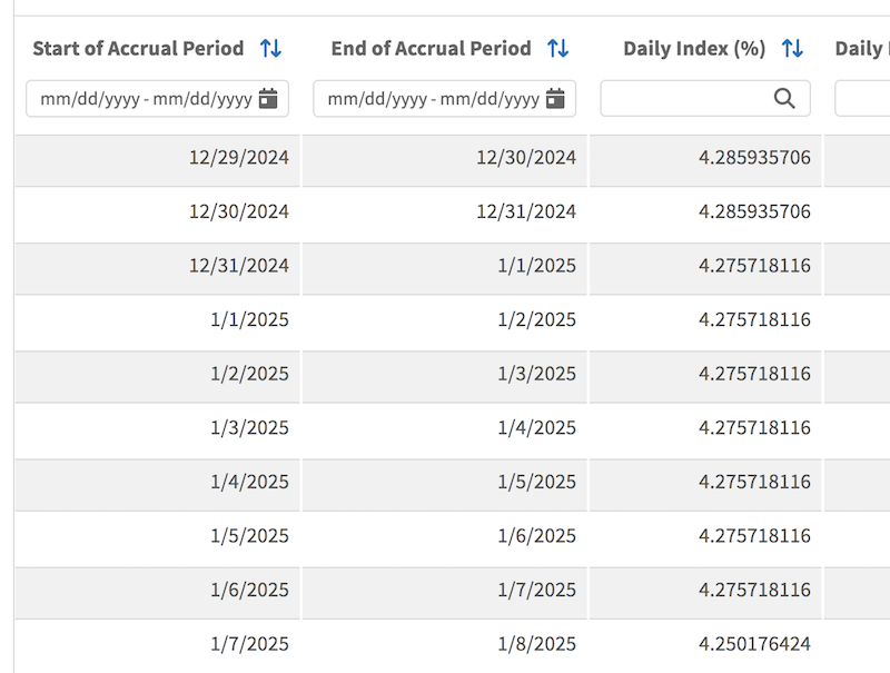 US Treasury FRN Daily Indexes